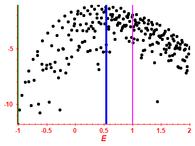 Strength function log